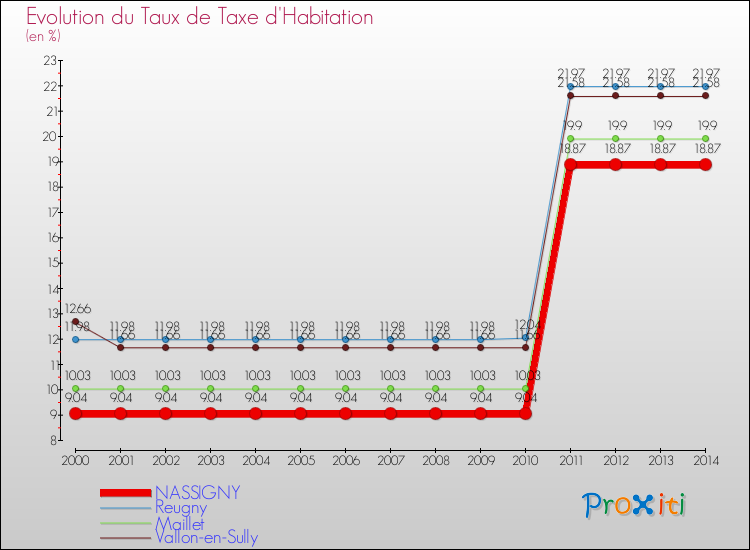 Evolution du taux de la taxe d'habitation pour NASSIGNY et les communes proches de 2000 à 2014 Comparaison des taux de la taxe d'habitation pour NASSIGNY et les communes voisines de 2000 à 2014