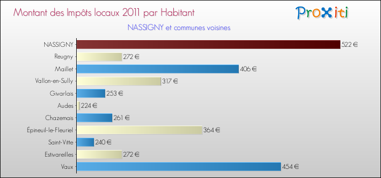 Montant des impôts locaux par Habitant pour NASSIGNY et les communes proches Comparaison des impôts locaux par habitant pour NASSIGNY et les communes voisines