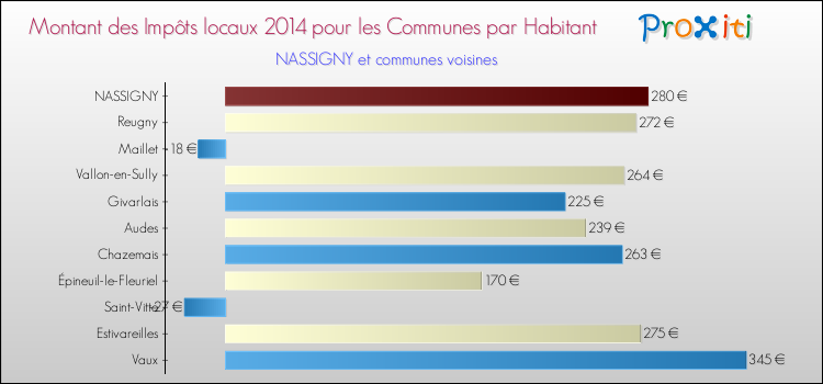 Montant des impôts locaux par Habitant pour NASSIGNY et les communes proches en 2014 Comparaison des impôts locaux par habitant pour NASSIGNY et les communes voisines en 2014