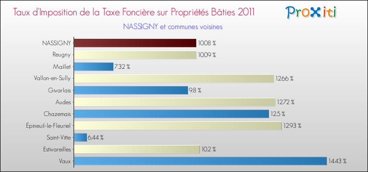 Taux d'imposition de la taxe foncière sur le bati 2011 pour NASSIGNY et les communes proches Comparaison des taux d'imposition de la taxe foncière sur le bati 2011 pour NASSIGNY et les communes voisines