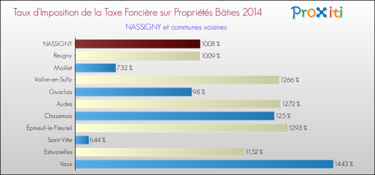 Taux d'imposition de la taxe foncière sur le bati 2014 pour NASSIGNY et les communes proches Comparaison des taux d'imposition de la taxe foncière sur le bati 2014 pour NASSIGNY et les communes voisines