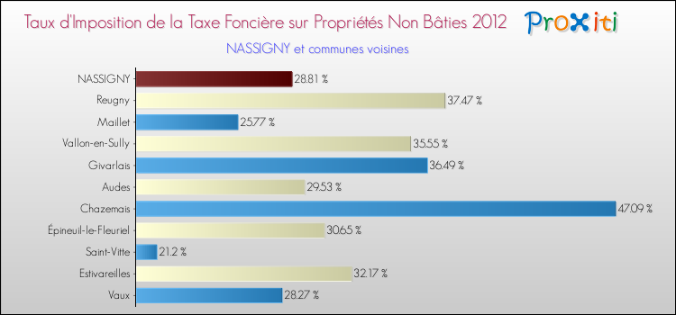 Taux d'imposition de la taxe foncière sur les immeubles et terrains non batis 2012 pour NASSIGNY et les communes proches Comparaison des taux d'imposition de la taxe foncière sur les immeubles et terrains non batis 2012 pour NASSIGNY et les communes voisines
