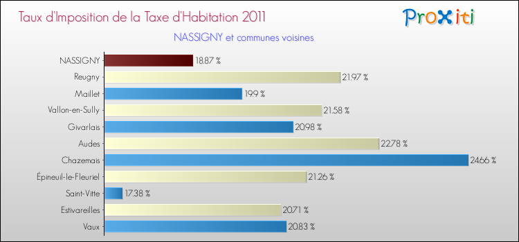 Taux d'imposition de la taxe d'habitation 2011 pour NASSIGNY et les communes proches Comparaison des taux d'imposition de la taxe d'habitation 2011 pour NASSIGNY et les communes voisines
