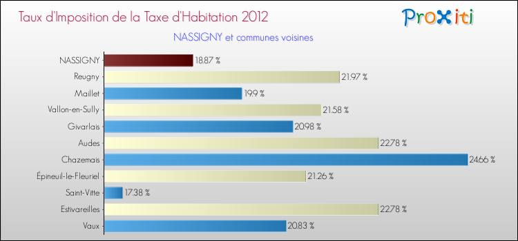 Taux d'imposition de la taxe d'habitation 2012 pour NASSIGNY et les communes proches Comparaison des taux d'imposition de la taxe d'habitation 2012 pour NASSIGNY et les communes voisines
