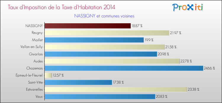 Taux d'imposition de la taxe d'habitation 2014 pour NASSIGNY et les communes proches Comparaison des taux d'imposition de la taxe d'habitation 2014 pour NASSIGNY et les communes voisines