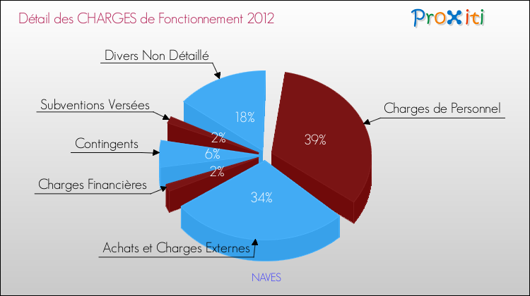 Décomposition des Charges de Fonctionnement 2012 de la commune de NAVES Charges de Fonctionnement 2012 pour la commune de NAVES