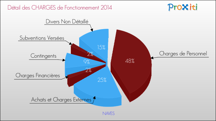 Décomposition des Charges de Fonctionnement 2014 de la commune de NAVES Charges de Fonctionnement 2014 pour la commune de NAVES