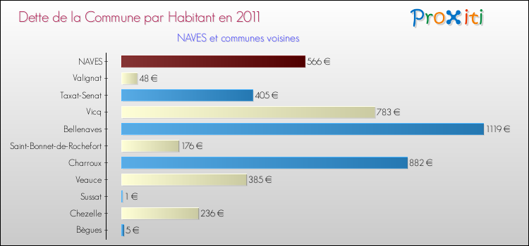 Dette par habitant de la commune en 2011 pour NAVES et les communes proches Comparaison de la dette par habitant de la commune en 2011 pour NAVES et les communes voisines
