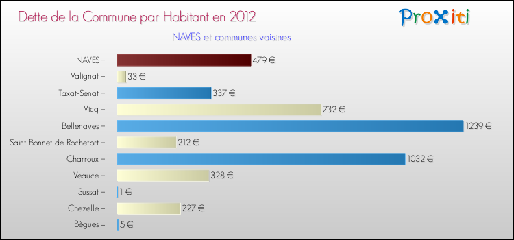 Dette par habitant de la commune en 2012 pour NAVES et les communes proches Comparaison de la dette par habitant de la commune en 2012 pour NAVES et les communes voisines