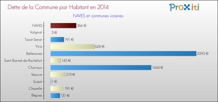 Dette par habitant de la commune en 2014 pour NAVES et les communes proches Comparaison de la dette par habitant de la commune en 2014 pour NAVES et les communes voisines