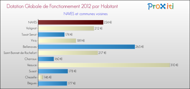 Montant des dotations globales de fonctionnement DGF par Habitant pour NAVES et les communes proches Comparaison des des dotations globales de fonctionnement DGF par habitant pour NAVES et les communes voisines