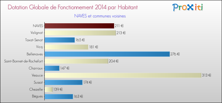 Montant des dotations globales de fonctionnement DGF par Habitant pour NAVES et les communes proches en 2014. Comparaison des des dotations globales de fonctionnement DGF par habitant pour NAVES et les communes voisines en 2014.