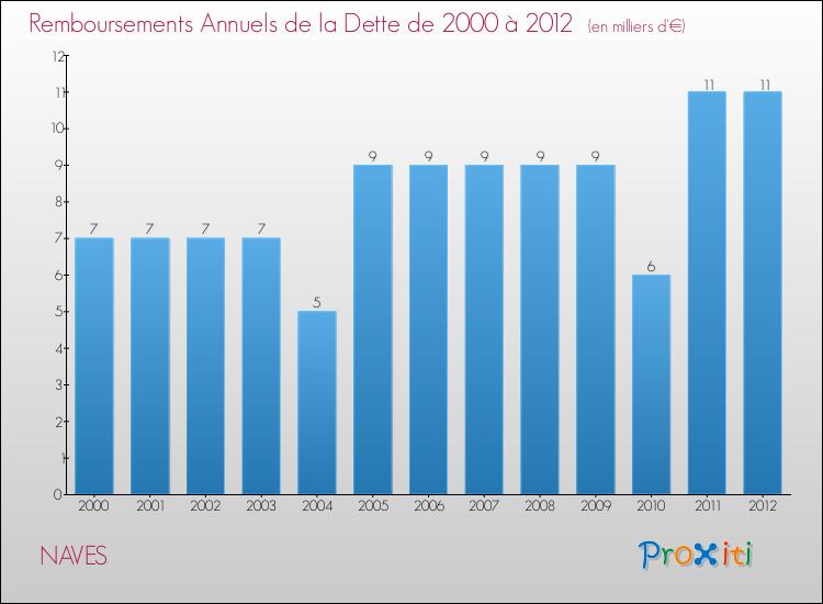 Evolution de l'annuité de la dette pour la commune de NAVES de 2000 à 2012 Annuités de la dette pour NAVES de 2000 à 2012