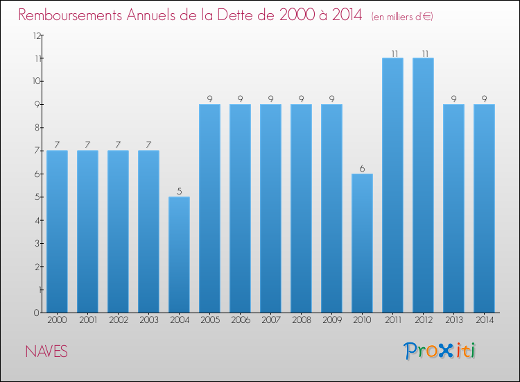 Evolution de l'annuité de la dette pour la commune de NAVES de 2000 à 2014 Annuités de la dette pour NAVES de 2000 à 2014