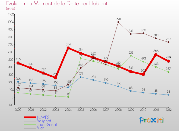 Evolution de la dette par habitant pour la commune de NAVES et les communes proches de 2000 à 2012 Comparaison de la dette par habitant pour NAVES et les communes voisines de 2000 à 2012