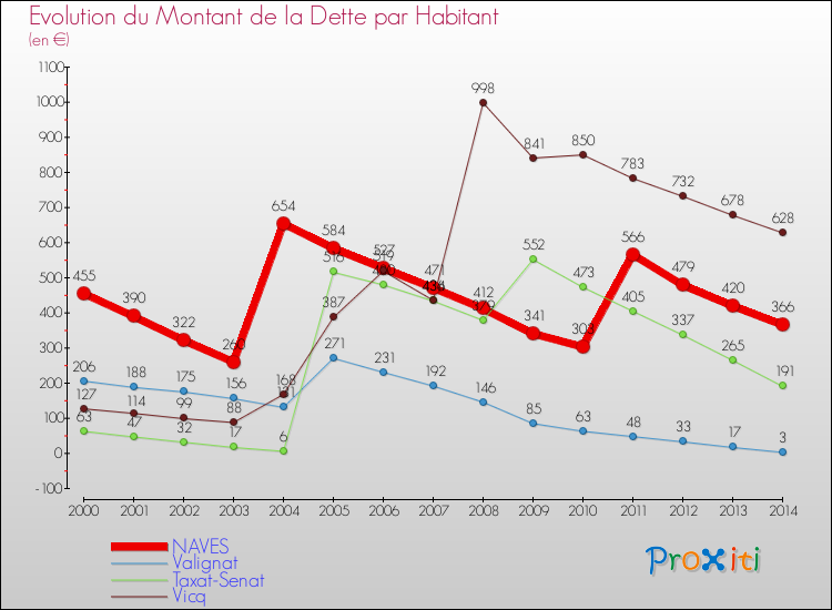 Evolution de la dette par habitant pour la commune de NAVES et les communes proches de 2000 à 2014 Comparaison de la dette par habitant pour NAVES et les communes voisines de 2000 à 2014