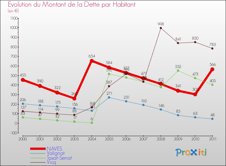 Evolution de la dette par habitant pour la commune de NAVES et les communes proches Comparaison de la dette par habitant pour NAVES et les communes voisines