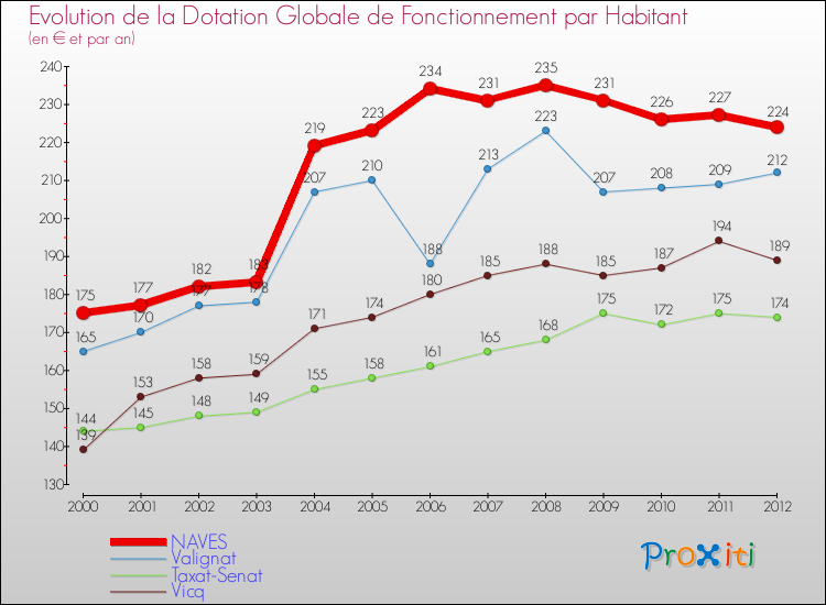 Evolution et montant de la dotation globale de fonctionnement par Habitant pour NAVES et les communes proches Comparaison des dotations globales de fonctionnement par habitant pour NAVES et les communes voisines
