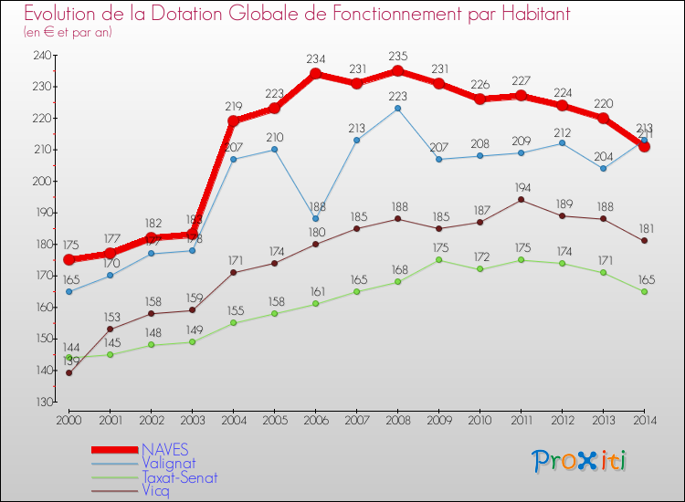 Evolution et montant de la dotation globale de fonctionnement par Habitant pour NAVES et les communes proches de 2000 à 2014. Comparaison des dotations globales de fonctionnement par habitant pour NAVES et les communes voisines de 2000 à 2014.