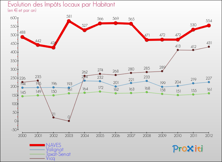 Evolution et montant des impôts locaux par Habitant pour NAVES et les communes proches Comparaison des impôts locaux par habitant pour NAVES et les communes voisines