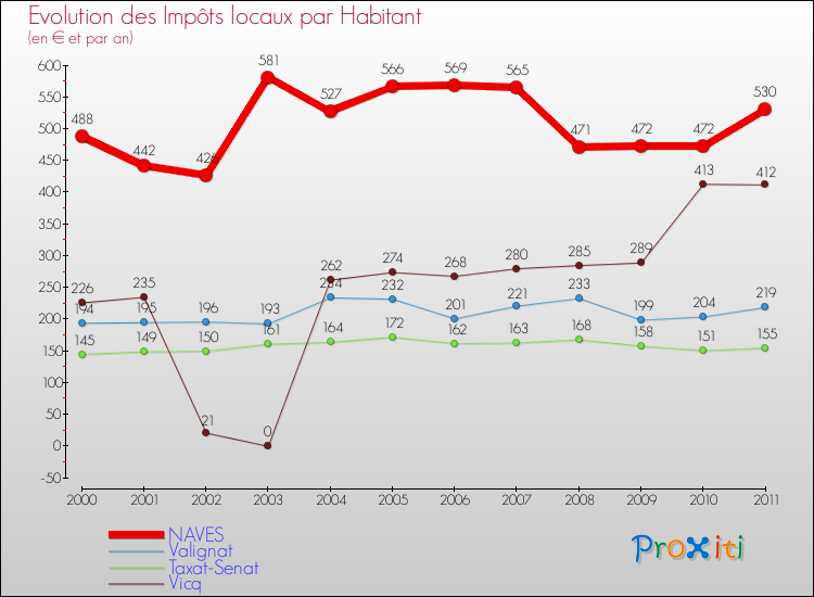Evolution et montant des impôts locaux par Habitant pour NAVES et les communes proches Comparaison des impôts locaux par habitant pour NAVES et les communes voisines