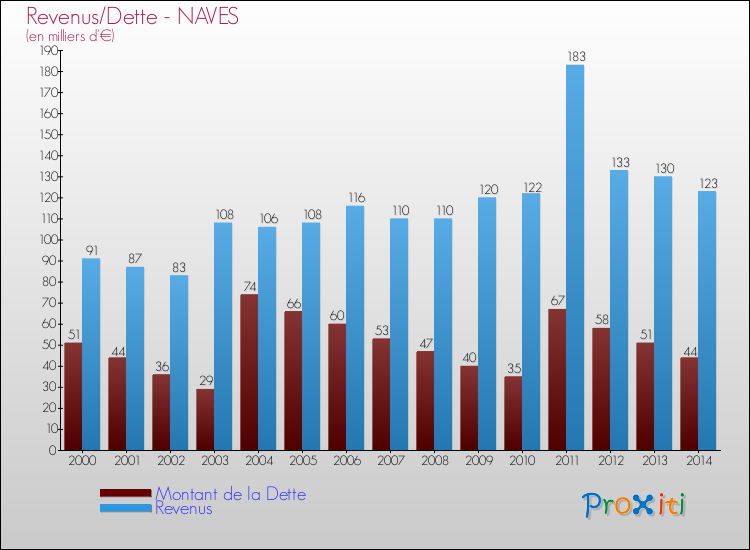 Evolution comparée de la dette et des revenus pour la commune de NAVES de 2000 à 2014 Comparaison de la dette et des revenus pour NAVES de 2000 à 2014