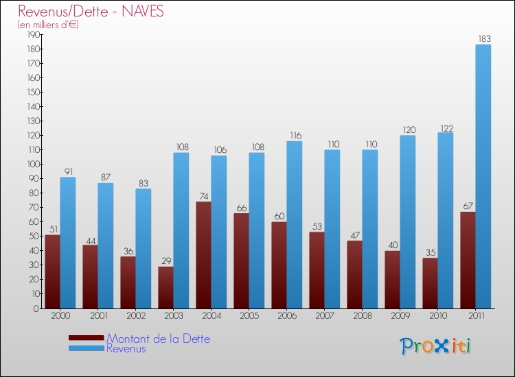 Evolution comparée de la dette et des revenus pour la commune de NAVES de 2000 à 2011 Comparaison de la dette et des revenus pour NAVES de 2000 à 2011