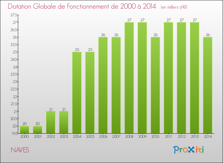 Evolution du montant de la Dotation Globale de Fonctionnement pour la commune de NAVES de 2000 à 2014 Evolution du montant de la Dotation Globale de Fonctionnement pour NAVES de 2000 à 2014