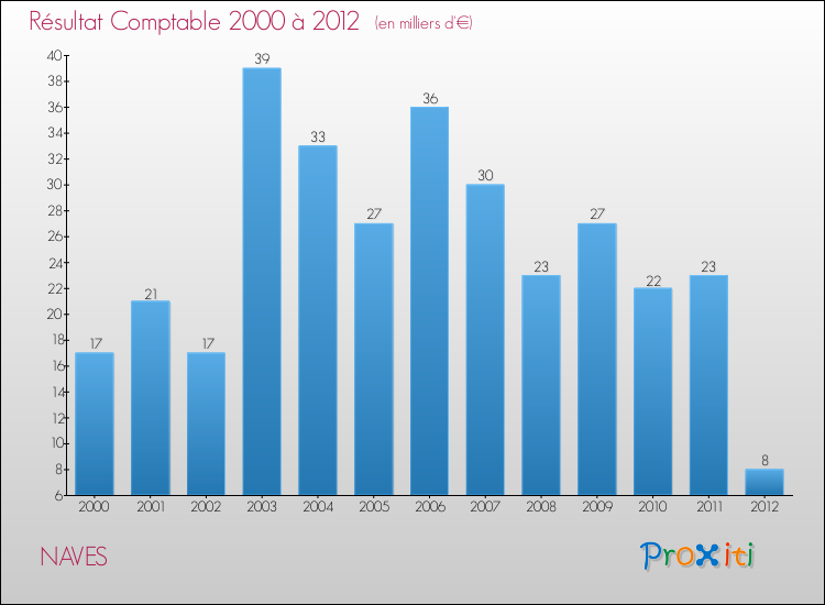 Evolution du résultat comptable pour la commune de NAVES de 2000 à 2012 Evolution du résultat comptable pour NAVES de 2000 à 2012