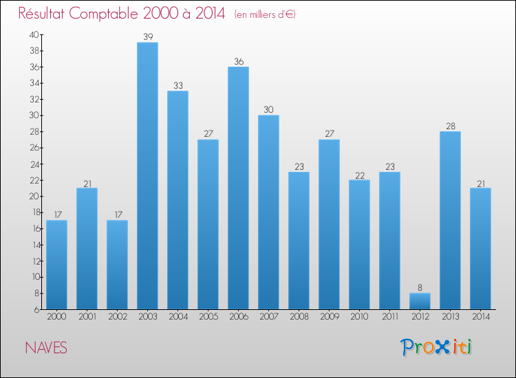 Evolution du résultat comptable pour la commune de NAVES de 2000 à 2014 Evolution du résultat comptable pour NAVES de 2000 à 2014