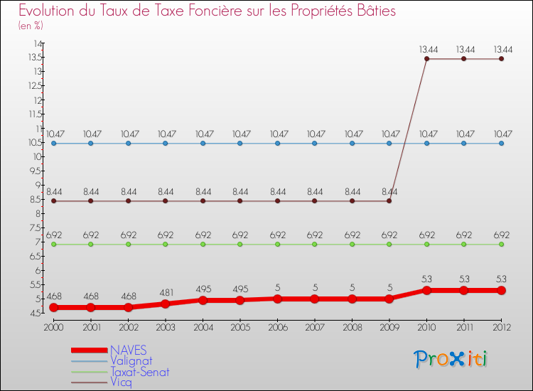 Evolution du taux de la taxe foncière sur le bati pour NAVES et les communes proches de 2000 à 2012 Comparaison des taux de taxe foncière sur le bati pour NAVES et les communes voisines de 2000 à 2012