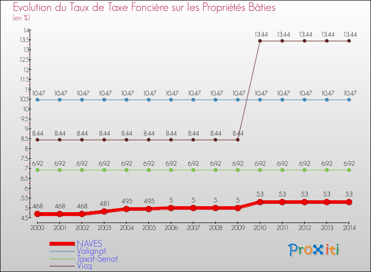 Evolution du taux de la taxe foncière sur le bati pour NAVES et les communes proches de 2000 à 2014 Comparaison des taux de taxe foncière sur le bati pour NAVES et les communes voisines de 2000 à 2014