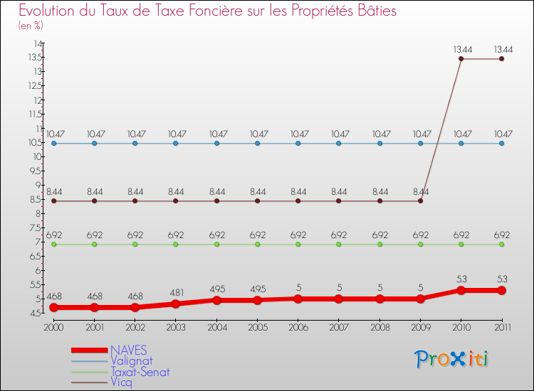 Evolution du taux de la taxe foncière sur le bati pour NAVES et les communes proches Comparaison des taux de taxe foncière sur le bati pour NAVES et les communes voisines