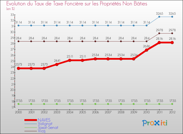 Evolution du taux de la taxe foncière sur les immeubles et terrains non batis pour NAVES et les communes proches de 2000 à 2012 Comparaison des taux de la taxe foncière sur les immeubles et terrains non batis pour NAVES et les communes voisines de 2000 à 2012
