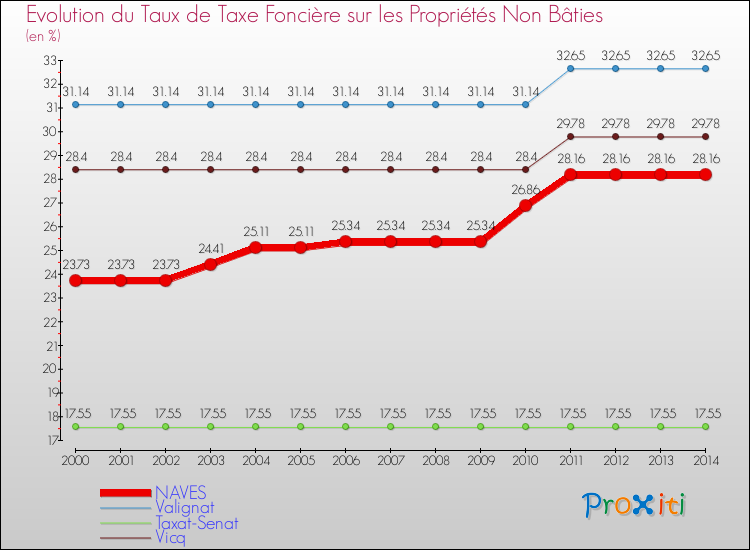 Evolution du taux de la taxe foncière sur les immeubles et terrains non batis pour NAVES et les communes proches de 2000 à 2014 Comparaison des taux de la taxe foncière sur les immeubles et terrains non batis pour NAVES et les communes voisines de 2000 à 2014
