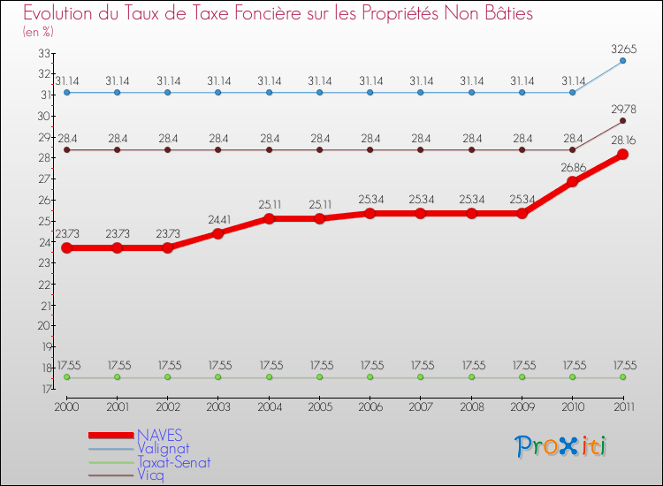 Evolution du taux de la taxe foncière sur les immeubles et terrains non batis pour NAVES et les communes proches Comparaison des taux de la taxe foncière sur les immeubles et terrains non batis pour NAVES et les communes voisines