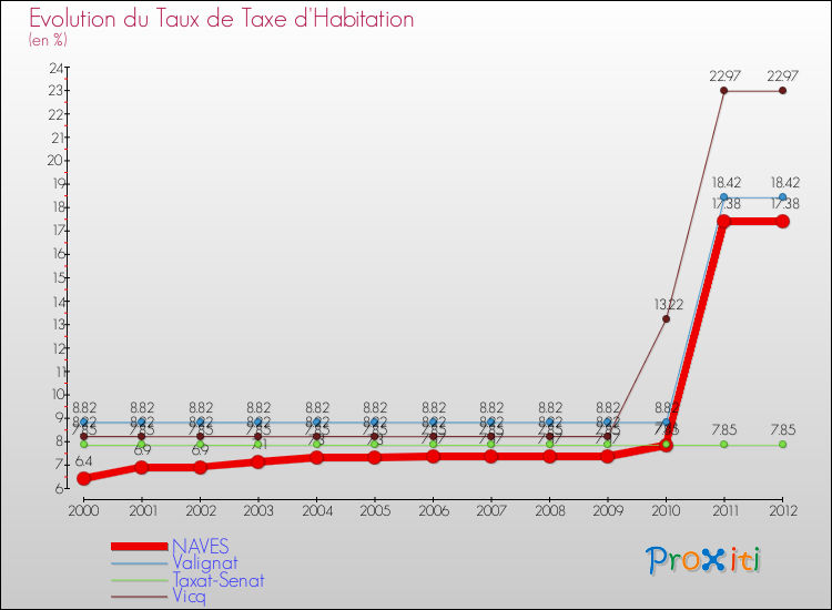 Evolution du taux de la taxe d'habitation pour NAVES et les communes proches Comparaison des taux de la taxe d'habitation pour NAVES et les communes voisines