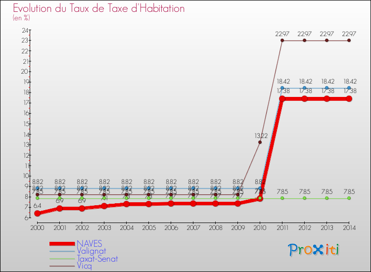 Evolution du taux de la taxe d'habitation pour NAVES et les communes proches de 2000 à 2014 Comparaison des taux de la taxe d'habitation pour NAVES et les communes voisines de 2000 à 2014