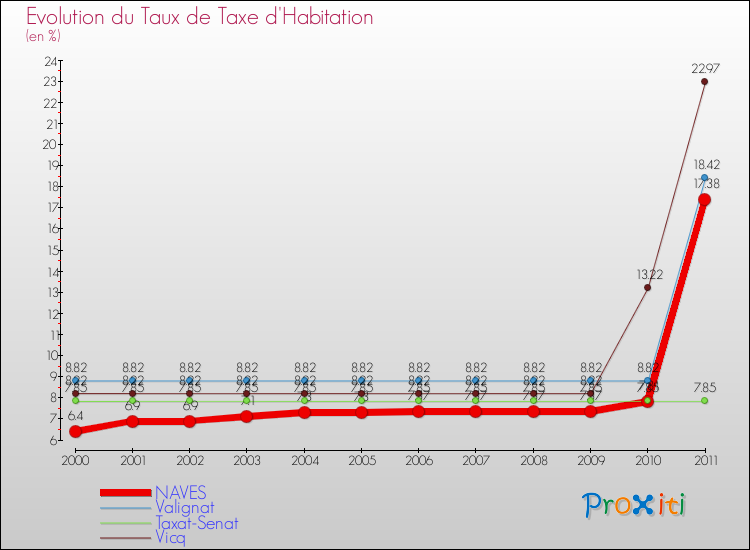 Evolution du taux de la taxe d'habitation pour NAVES et les communes proches Comparaison des taux de la taxe d'habitation pour NAVES et les communes voisines