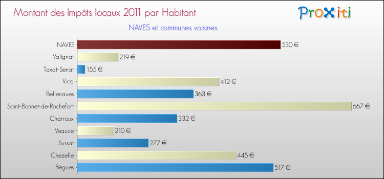 Montant des impôts locaux par Habitant pour NAVES et les communes proches Comparaison des impôts locaux par habitant pour NAVES et les communes voisines