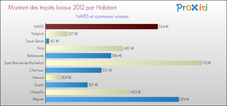 Montant des impôts locaux par Habitant pour NAVES et les communes proches Comparaison des impôts locaux par habitant pour NAVES et les communes voisines