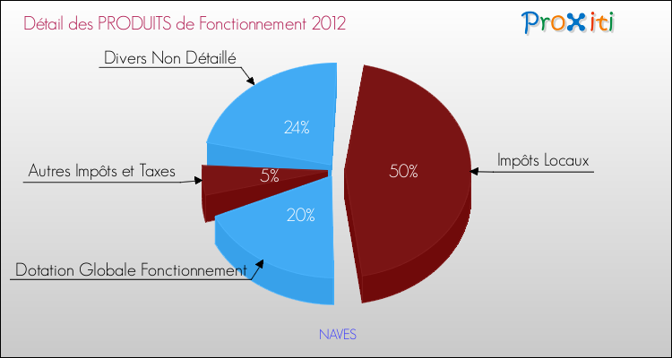 Décomposition du Budget de Fonctionnement 2012 de la commune de NAVES Budget de Fonctionnement 2012 pour la commune de NAVES