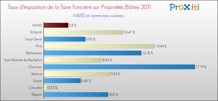 Taux d'imposition de la taxe foncière sur le bati 2011 pour NAVES et les communes proches Comparaison des taux d'imposition de la taxe foncière sur le bati 2011 pour NAVES et les communes voisines