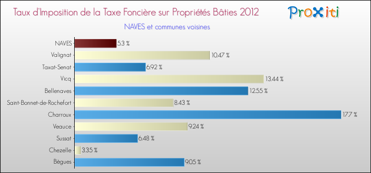 Taux d'imposition de la taxe foncière sur le bati 2012 pour NAVES et les communes proches Comparaison des taux d'imposition de la taxe foncière sur le bati 2012 pour NAVES et les communes voisines