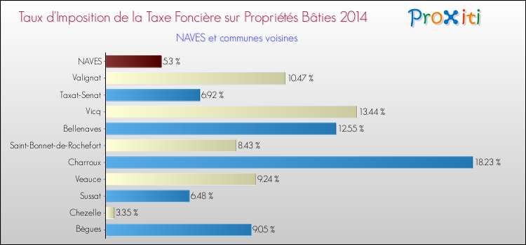 Taux d'imposition de la taxe foncière sur le bati 2014 pour NAVES et les communes proches Comparaison des taux d'imposition de la taxe foncière sur le bati 2014 pour NAVES et les communes voisines