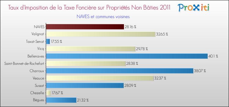 Taux d'imposition de la taxe foncière sur les immeubles et terrains non batis 2011 pour NAVES et les communes proches Comparaison des taux d'imposition de la taxe foncière sur les immeubles et terrains non batis 2011 pour NAVES et les communes voisines