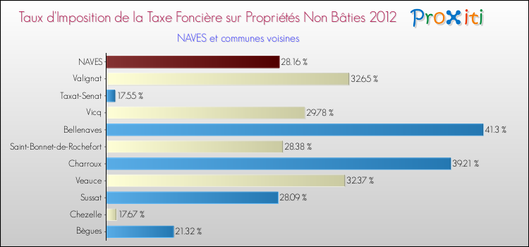 Taux d'imposition de la taxe foncière sur les immeubles et terrains non batis 2012 pour NAVES et les communes proches Comparaison des taux d'imposition de la taxe foncière sur les immeubles et terrains non batis 2012 pour NAVES et les communes voisines