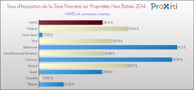 Taux d'imposition de la taxe foncière sur les immeubles et terrains non batis 2014 pour NAVES et les communes proches Comparaison des taux d'imposition de la taxe foncière sur les immeubles et terrains non batis 2014 pour NAVES et les communes voisines