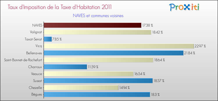Taux d'imposition de la taxe d'habitation 2011 pour NAVES et les communes proches Comparaison des taux d'imposition de la taxe d'habitation 2011 pour NAVES et les communes voisines