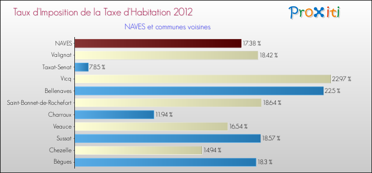 Taux d'imposition de la taxe d'habitation 2012 pour NAVES et les communes proches Comparaison des taux d'imposition de la taxe d'habitation 2012 pour NAVES et les communes voisines